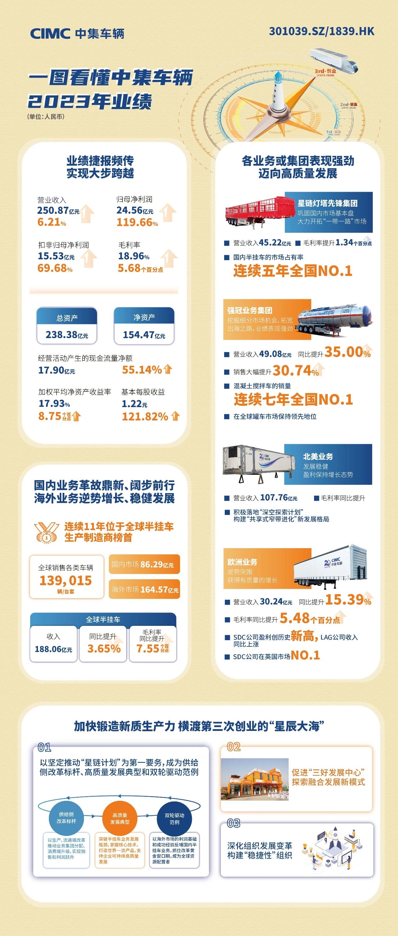 中集車(chē)輛2023年業(yè)績(jī) 中集車(chē)輛2023年業(yè)績(jī)