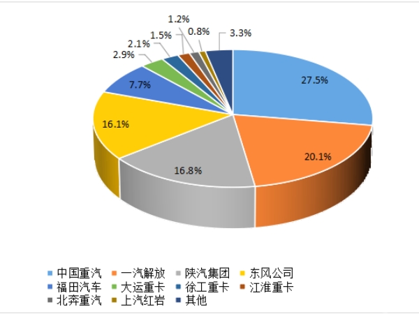 【重卡新聞】重卡9月銷5.6萬輛，四季度市場或可期待