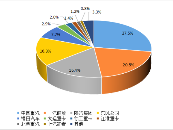 【重卡新聞】8月重卡銷6.1萬輛！“金九銀十”即將到來！
