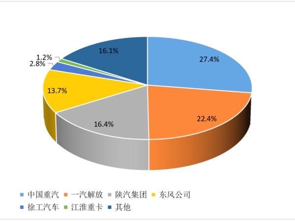 【重卡新聞】2月重卡銷(xiāo)8萬(wàn)輛！這種車(chē)“賣(mài)的飛起”！
