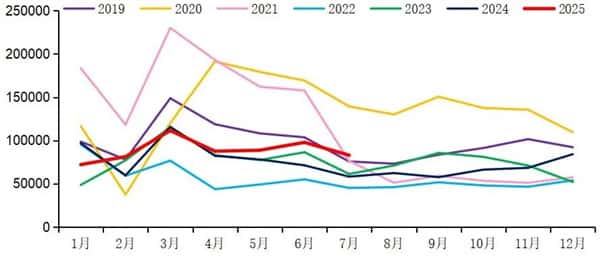 【重卡新聞】重汽再破2萬(wàn) 解放/東風(fēng)超1.4萬(wàn)！7月重卡銷(xiāo)8.3萬(wàn)輛