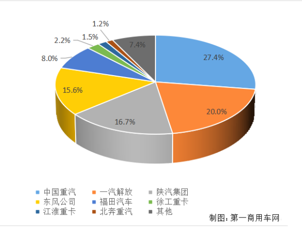 【重卡新聞】重卡11月銷6.9萬(wàn)輛！新能源延續(xù)一貫良好勢(shì)頭