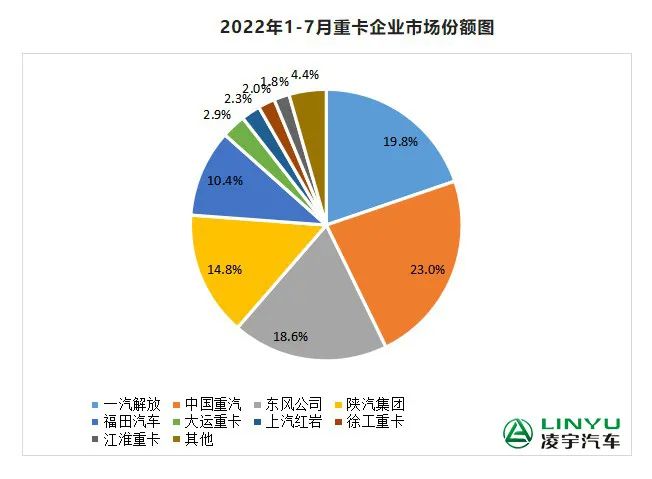 【重卡新聞】7月重卡銷量再迎低潮，9月有望大幅回暖？