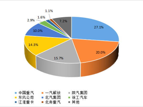 【重卡新聞】1月重卡銷(xiāo)7萬(wàn)輛！多方拼搶開(kāi)門(mén)紅