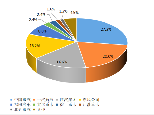 【重卡新聞】12月重卡銷8.1萬(wàn)輛！“甩尾效應(yīng)”之下大幅上漲