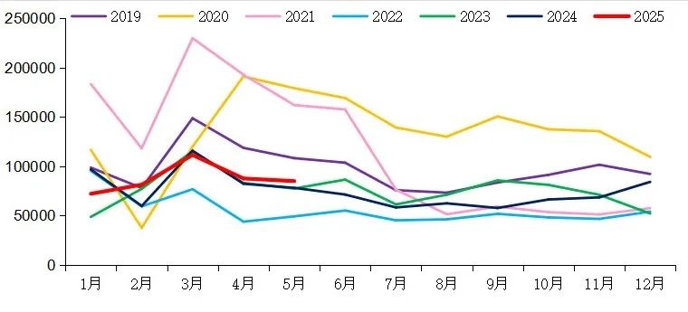 【重卡新聞】5月重卡銷(xiāo)8.5萬(wàn)輛！實(shí)現(xiàn)“兩連漲”！